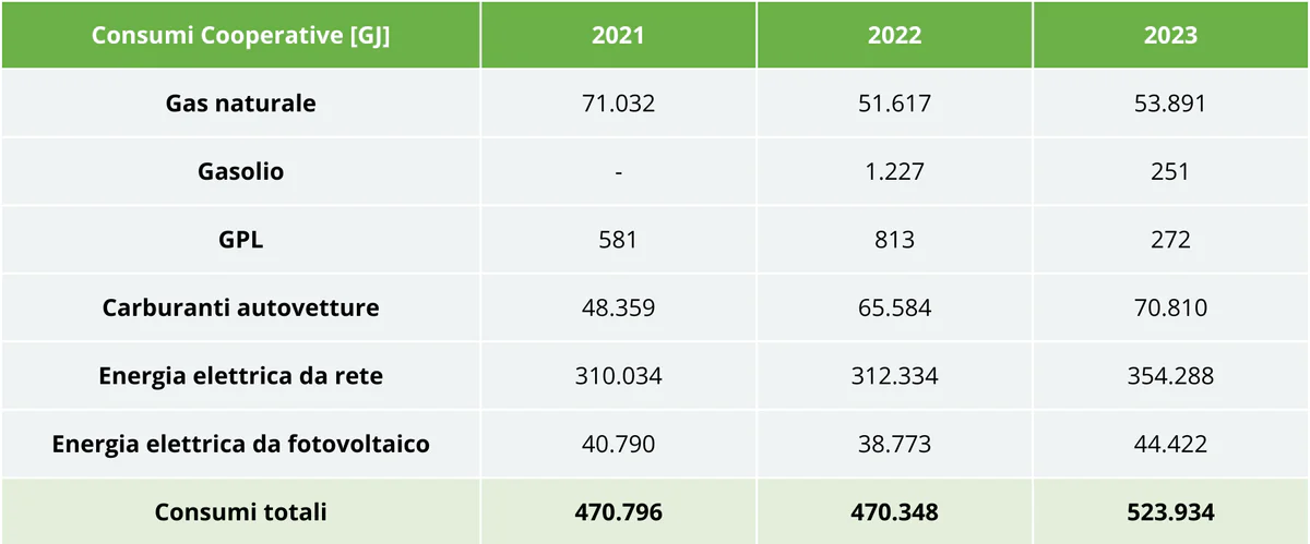 Totale - impronta climatica - consumi coopve